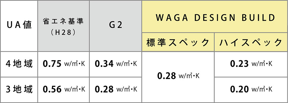 ワガデザインビルドのC値・UA値