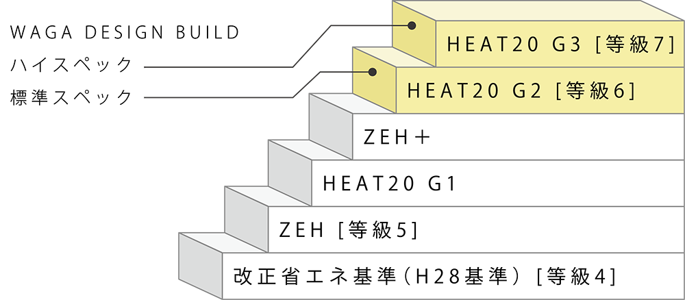 ワガデザインビルドはG3等級7を実現