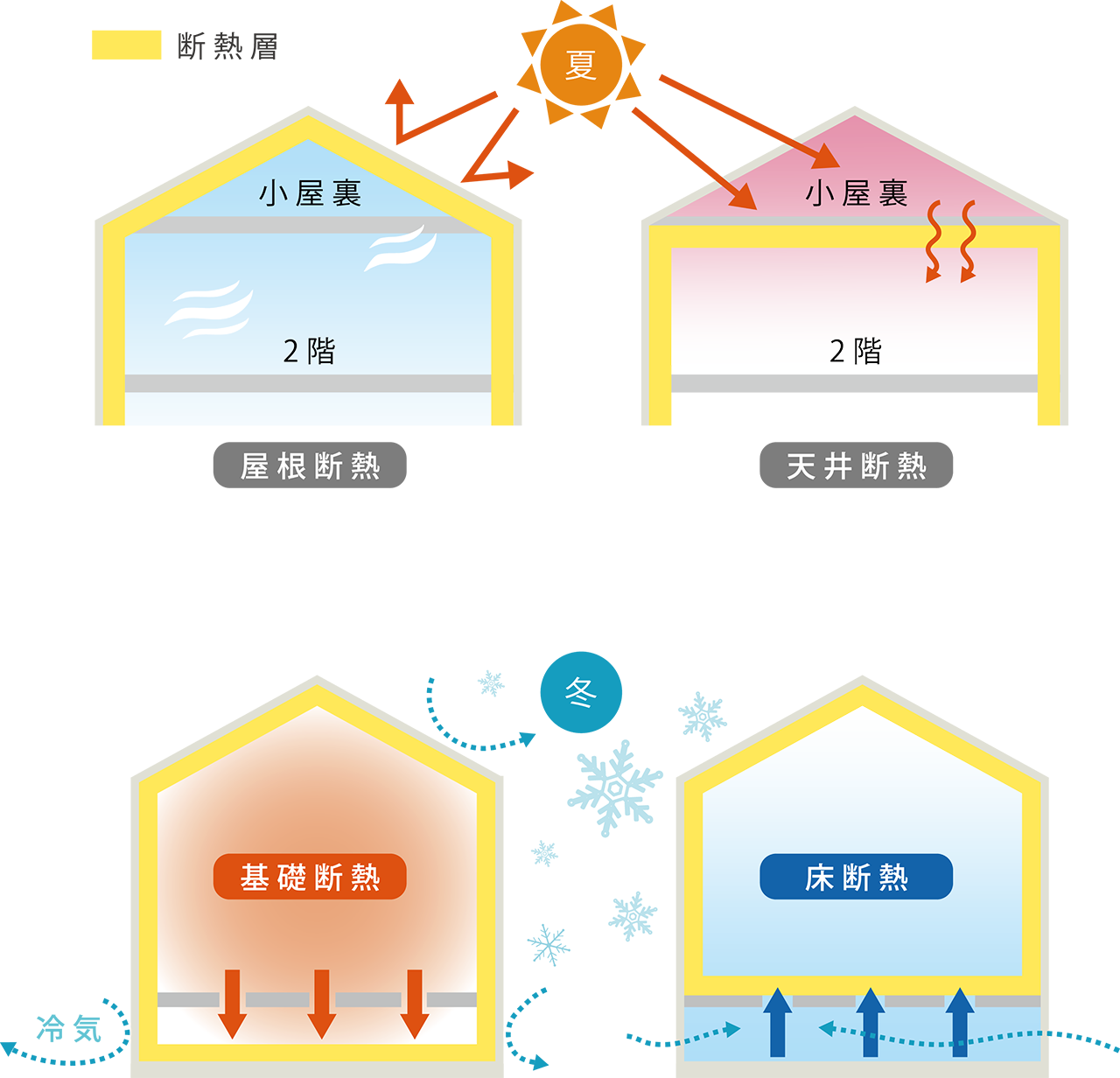 屋根断熱と基礎断熱でしっかりと断熱
