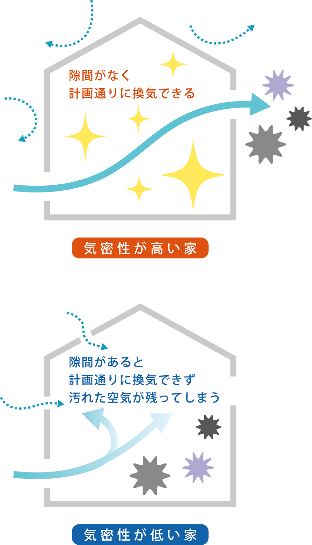 計画的な換気には気密が重要