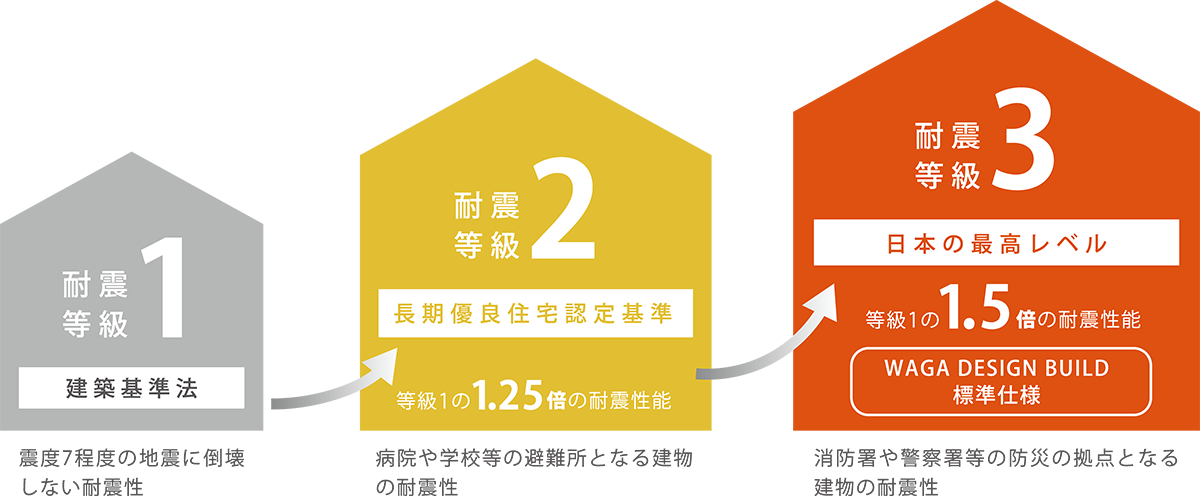 日本の最高レベル、耐震等級３の住宅
