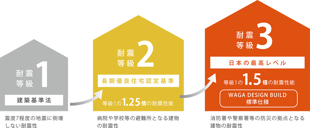 日本の家づくりの最高レベル