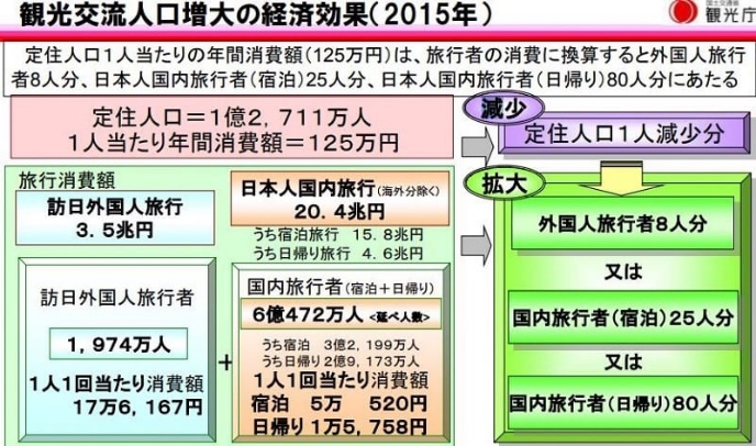 観光による交流人口増大の経済効果
