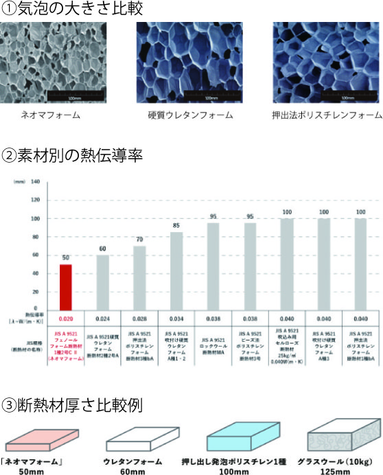 ネオマフォームが高断熱な秘密