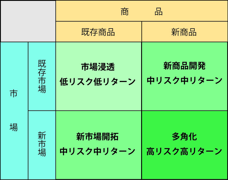 アンゾフの成長戦略