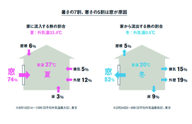 熱の出入りは窓から