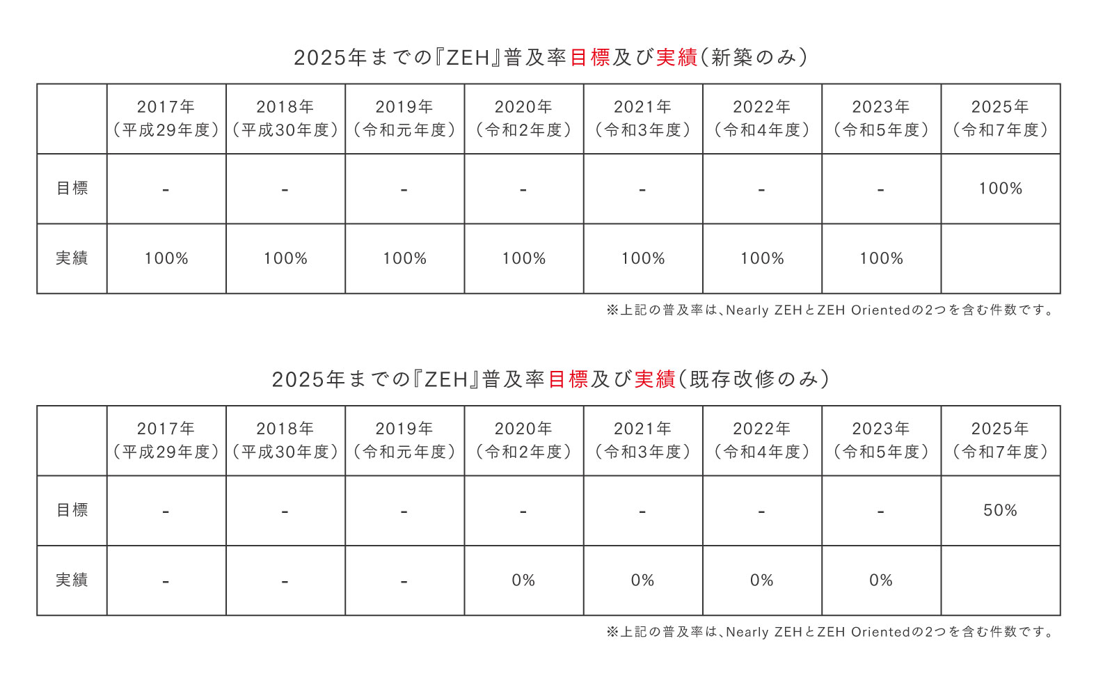 2025年までの『ZEH』普及率目標