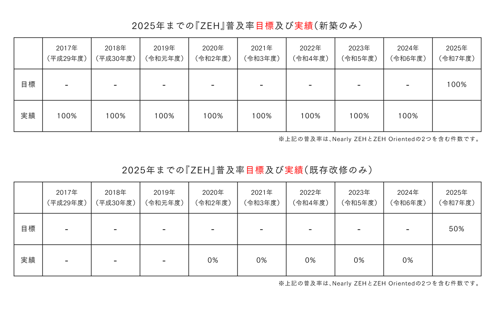 2025年までの『ZEH』普及率目標